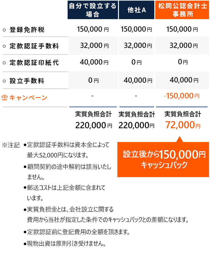 会社設立の実質負担費用